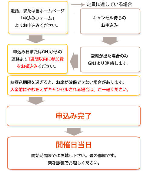 GNJが主催するゲシュタルト療法のワークショップに参加する流れを解説しています。まずは電話または申込みフォームから申込みます。定員に達している場合はキャンセル待ちフォームから申し込みます。申込み日またはGNJからの連絡より1週間以内に参加費をお振込みいただくと申込みが完了します。